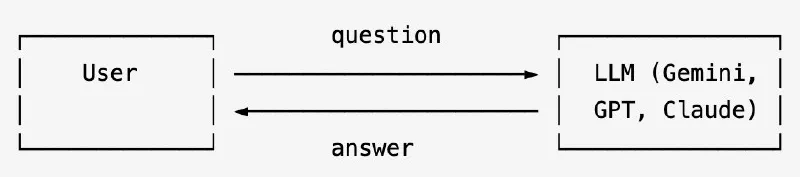 Diagram of a chat exchange: a prompt goes into the model, a reply comes out