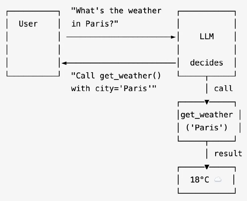 Diagram of function calling: the model returns a tool request, your code executes it and returns the result