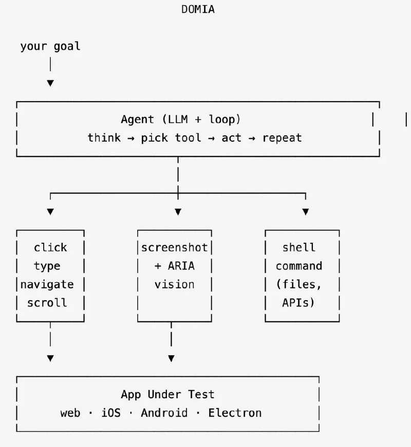 DOMIA architecture: Google ADK agent loop, Gemini with vision, and drivers for Playwright, Appium and Electron