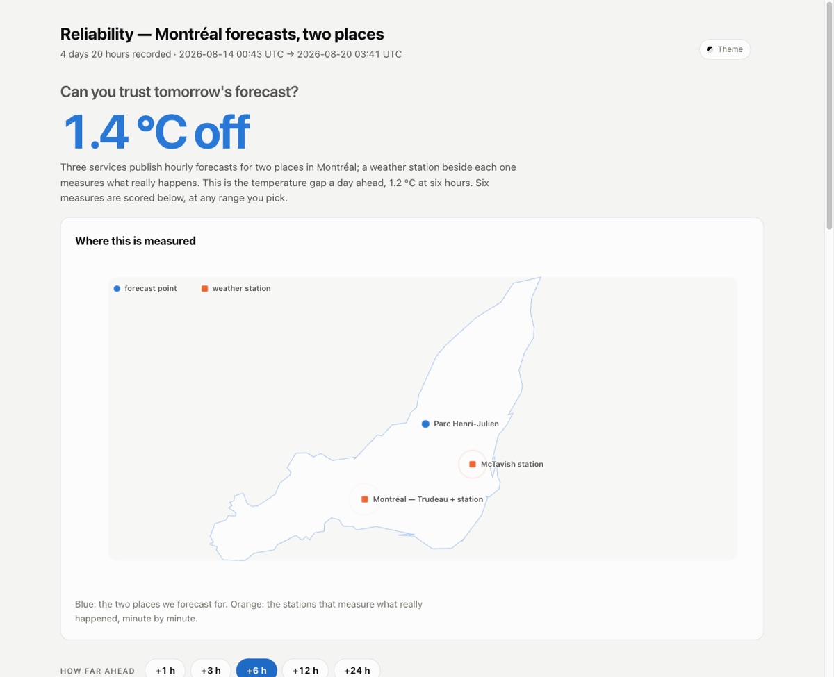 The forecast reliability report, showing the two Montréal forecast points and the weather stations that grade them