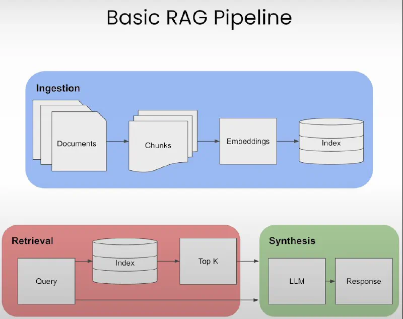 Diagram of an advanced RAG pipeline, from documents through indexing and retrieval to the language model