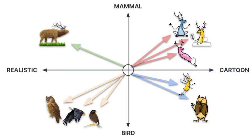 Diagram of text being converted into vectors in a high-dimensional embedding space