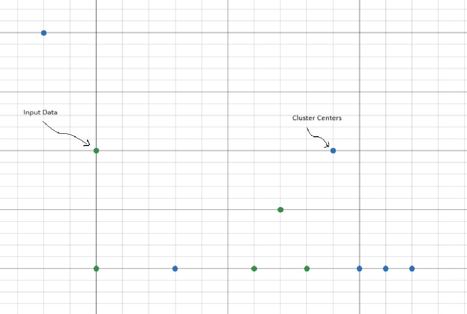 Scatter plot of the failing case, with input data points and cluster centres marked