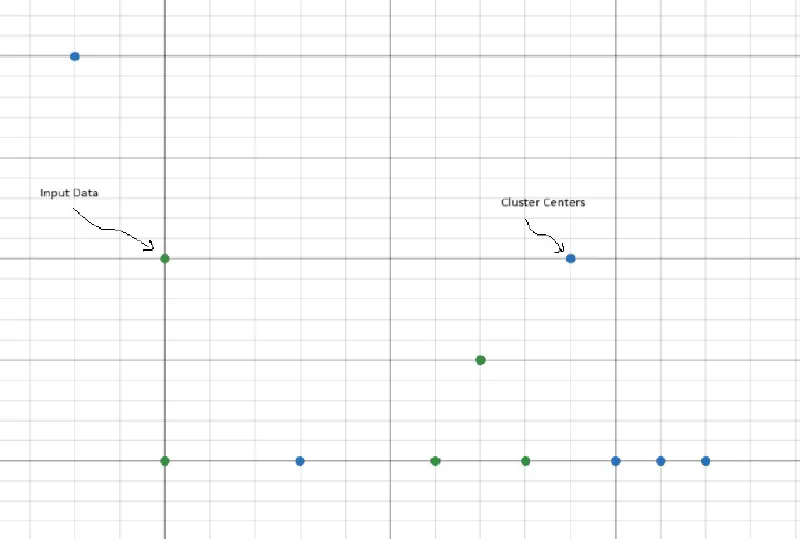 Scatter plot of the failing case: green input data points, several of them duplicated at the same coordinates, and blue cluster centres