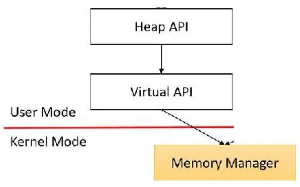 Diagram of the Windows heap API layers above the virtual memory allocator