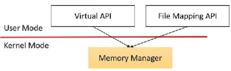 Diagram of the Windows memory management API layers