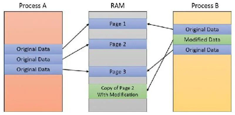 Diagram of two processes sharing pages, with one page copied on write for the second process