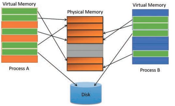 Diagram of virtual memory mapped onto physical memory and the page file