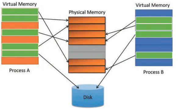Diagram of virtual memory mapped onto physical memory and the page file