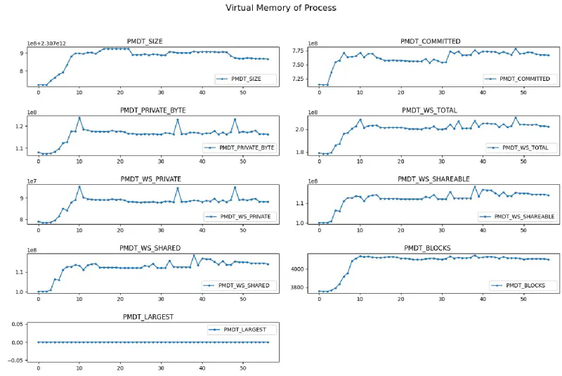 Exported chart of virtual memory usage over time, grouped by memory type